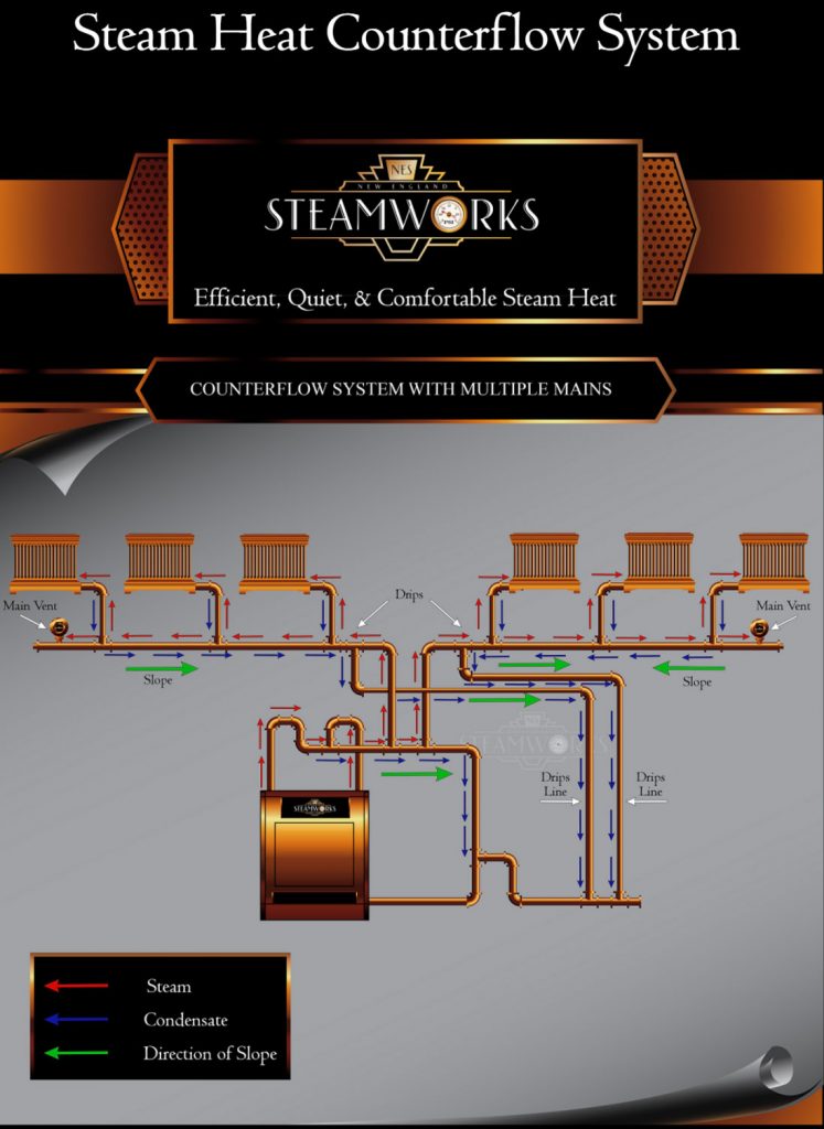 Steam-Header-Counterflow-Systems